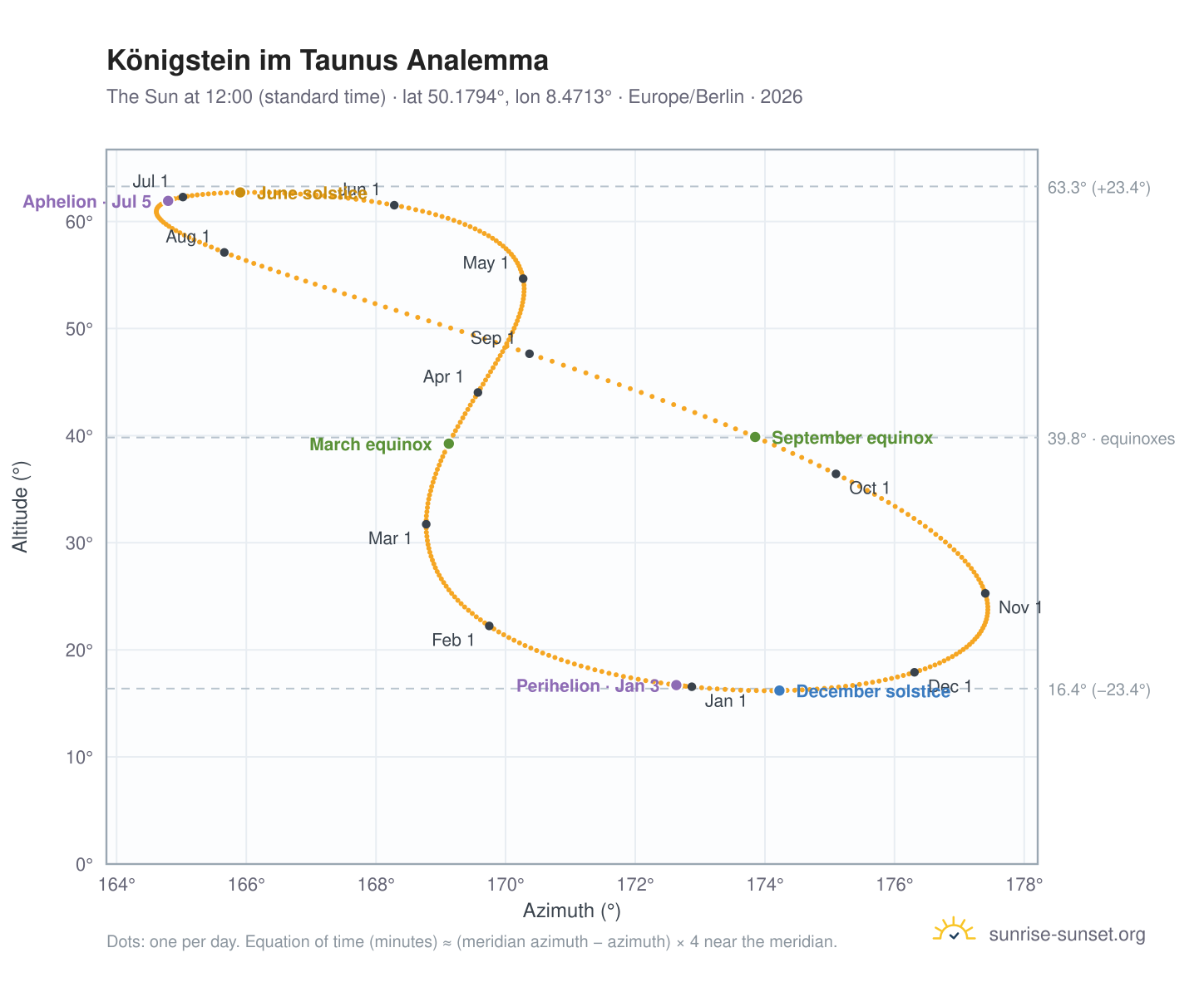 Königstein im Taunus analemma chart: the Sun at 12:00 (standard time) through the year