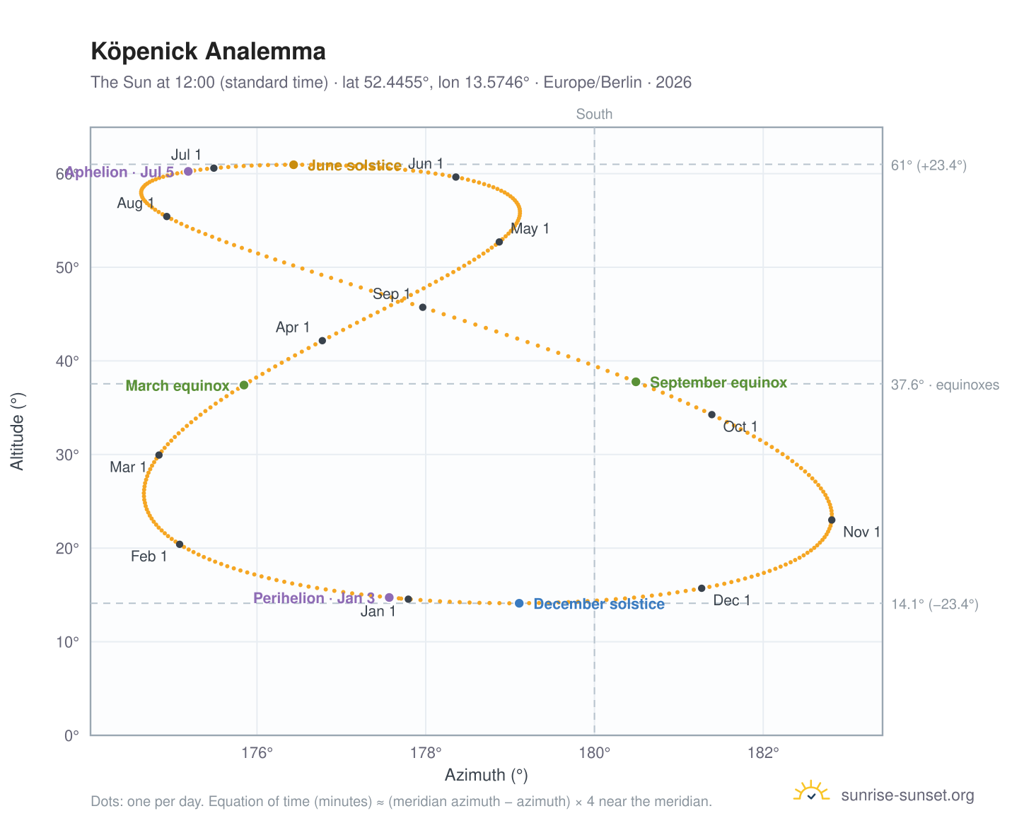 Köpenick analemma chart: the Sun at 12:00 (standard time) through the year