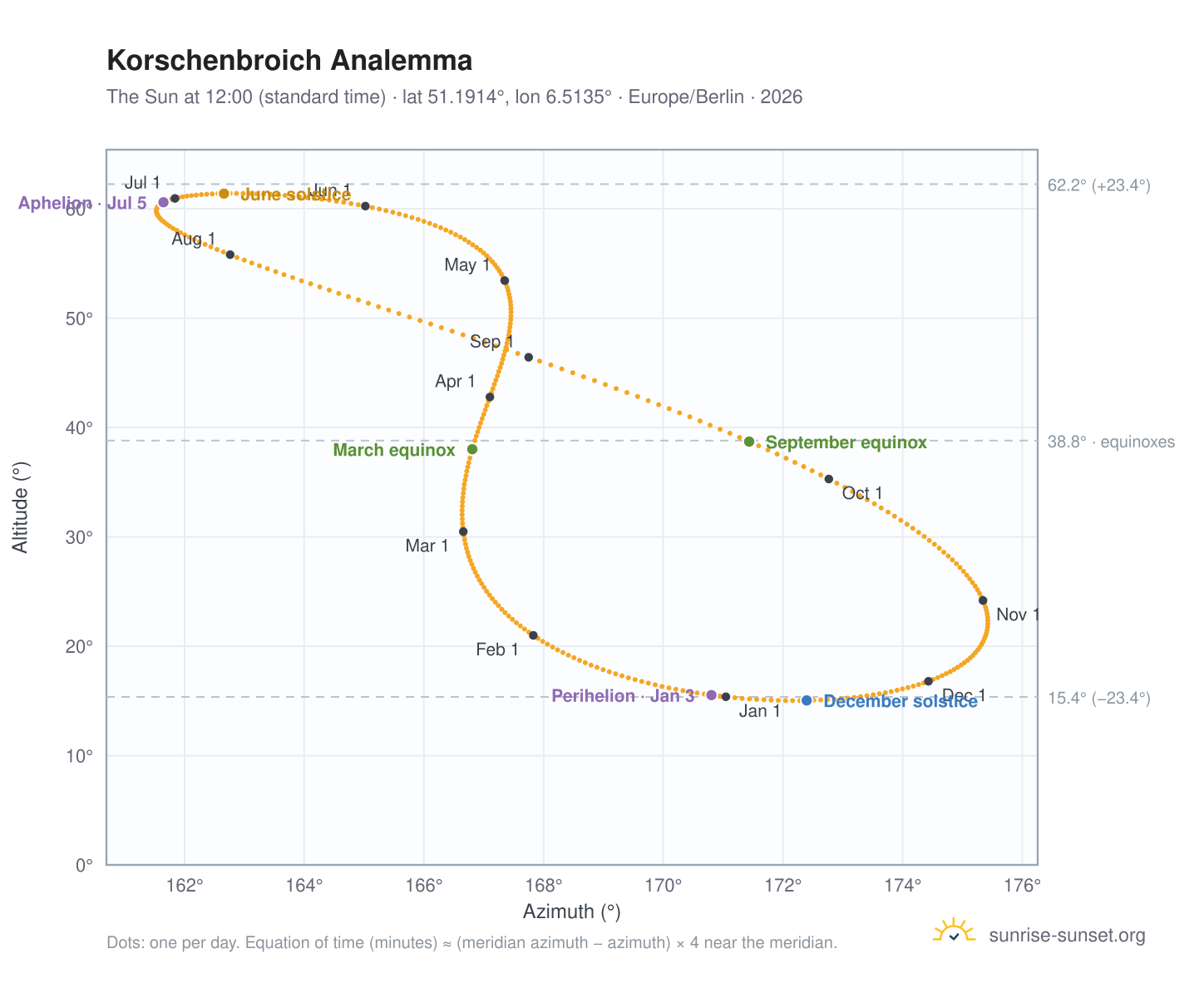 Korschenbroich analemma chart: the Sun at 12:00 (standard time) through the year