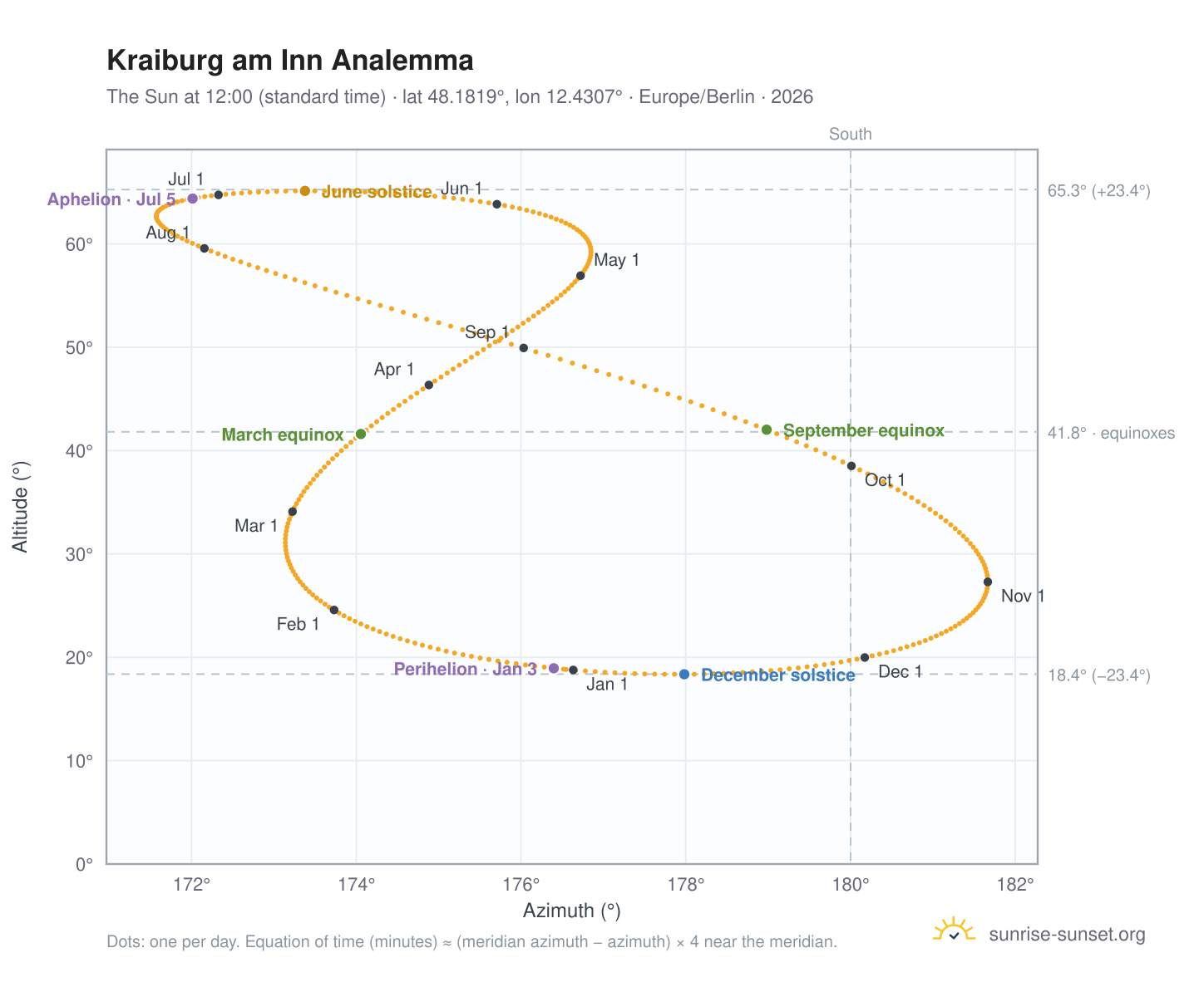 Kraiburg am Inn analemma chart: the Sun at 12:00 (standard time) through the year