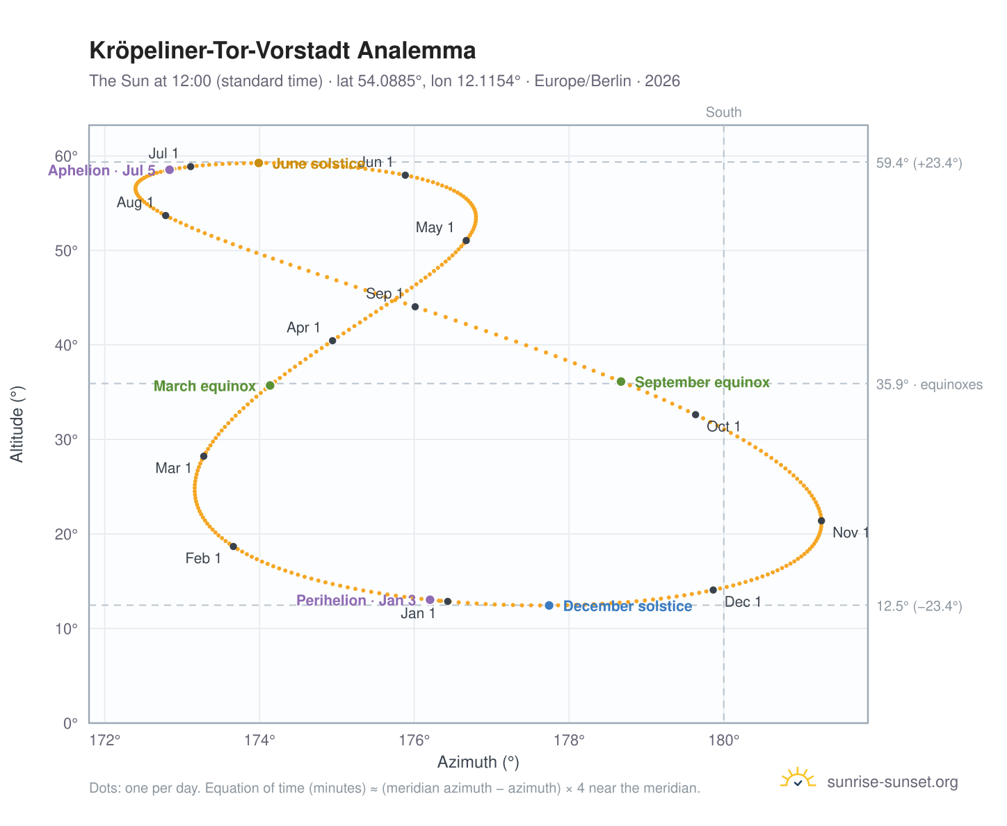 Kröpeliner-Tor-Vorstadt analemma chart: the Sun at 12:00 (standard time) through the year
