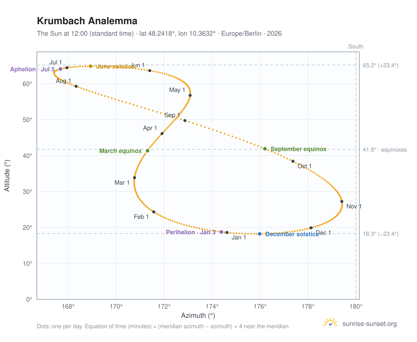 Krumbach analemma chart: the Sun at 12:00 (standard time) through the year