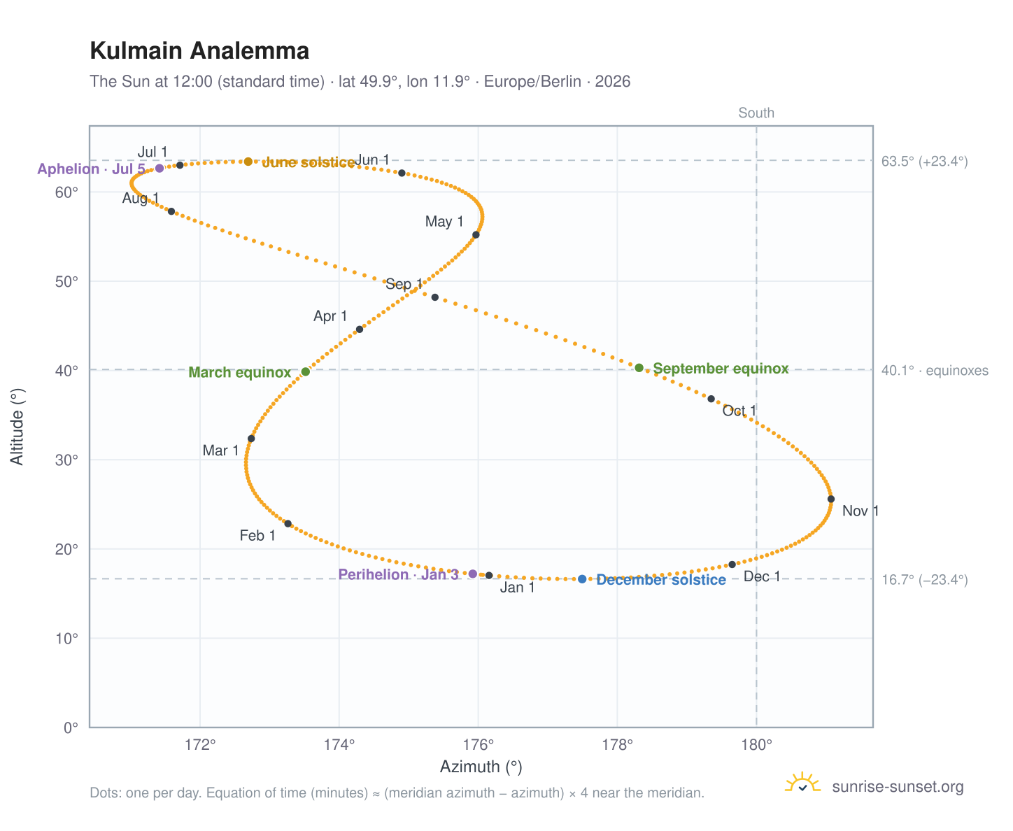Kulmain analemma chart: the Sun at 12:00 (standard time) through the year