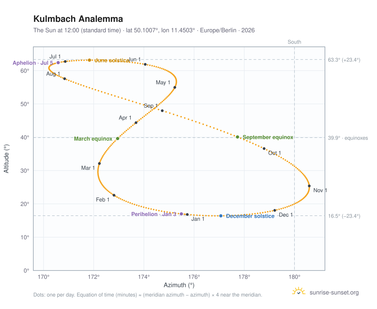 Kulmbach analemma chart: the Sun at 12:00 (standard time) through the year
