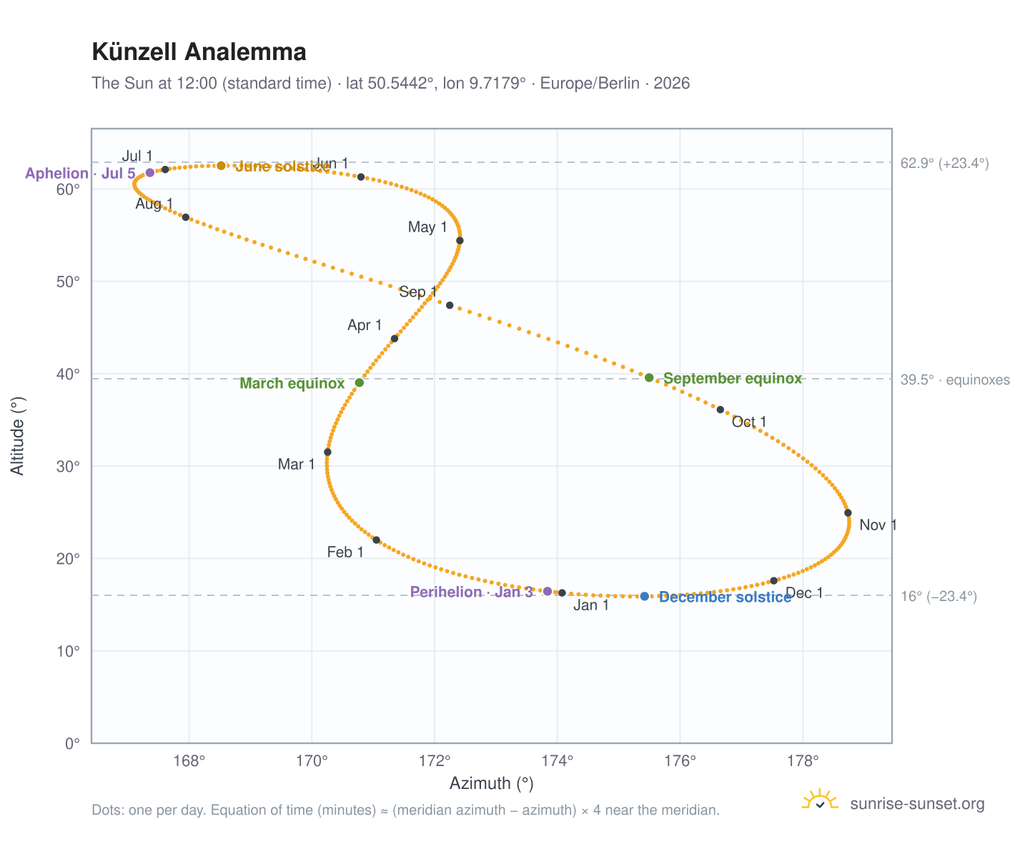 Künzell analemma chart: the Sun at 12:00 (standard time) through the year