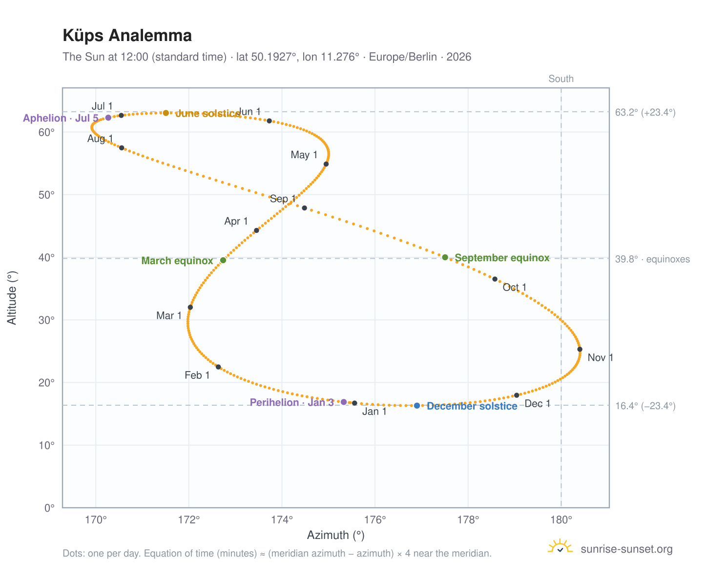 Küps analemma chart: the Sun at 12:00 (standard time) through the year
