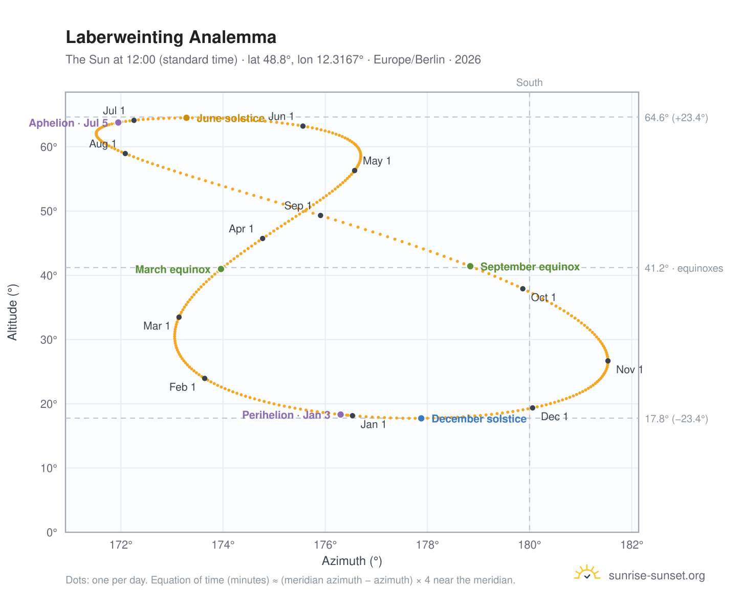 Laberweinting analemma chart: the Sun at 12:00 (standard time) through the year