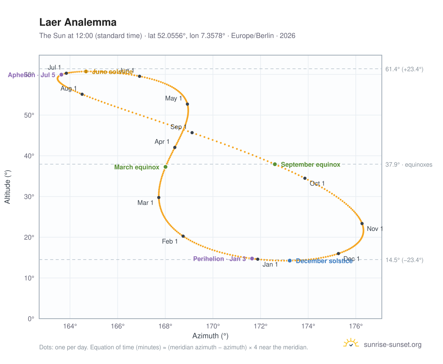 Laer analemma chart: the Sun at 12:00 (standard time) through the year