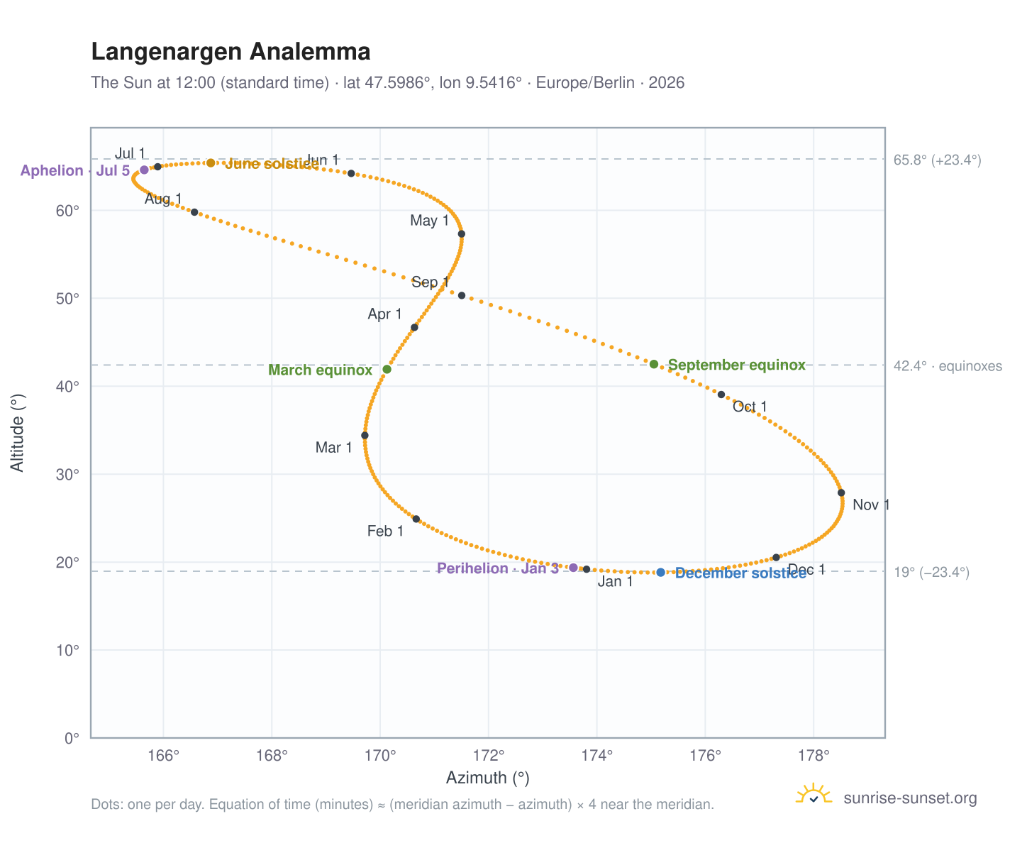 Langenargen analemma chart: the Sun at 12:00 (standard time) through the year