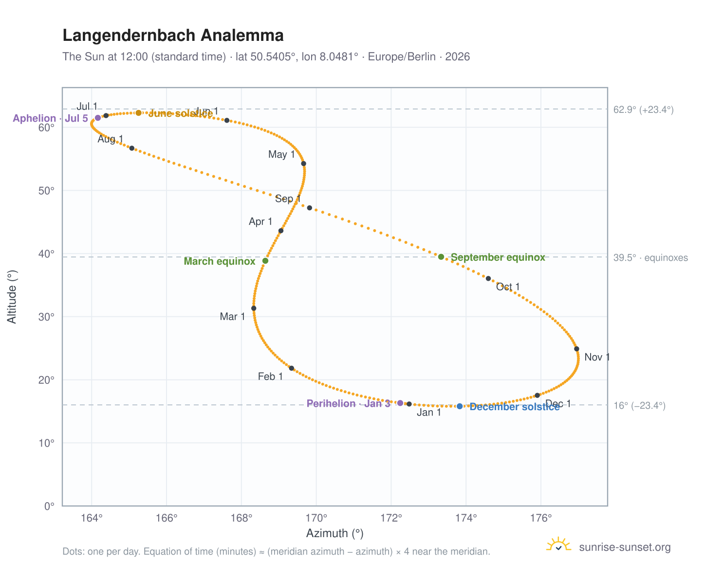 Langendernbach analemma chart: the Sun at 12:00 (standard time) through the year