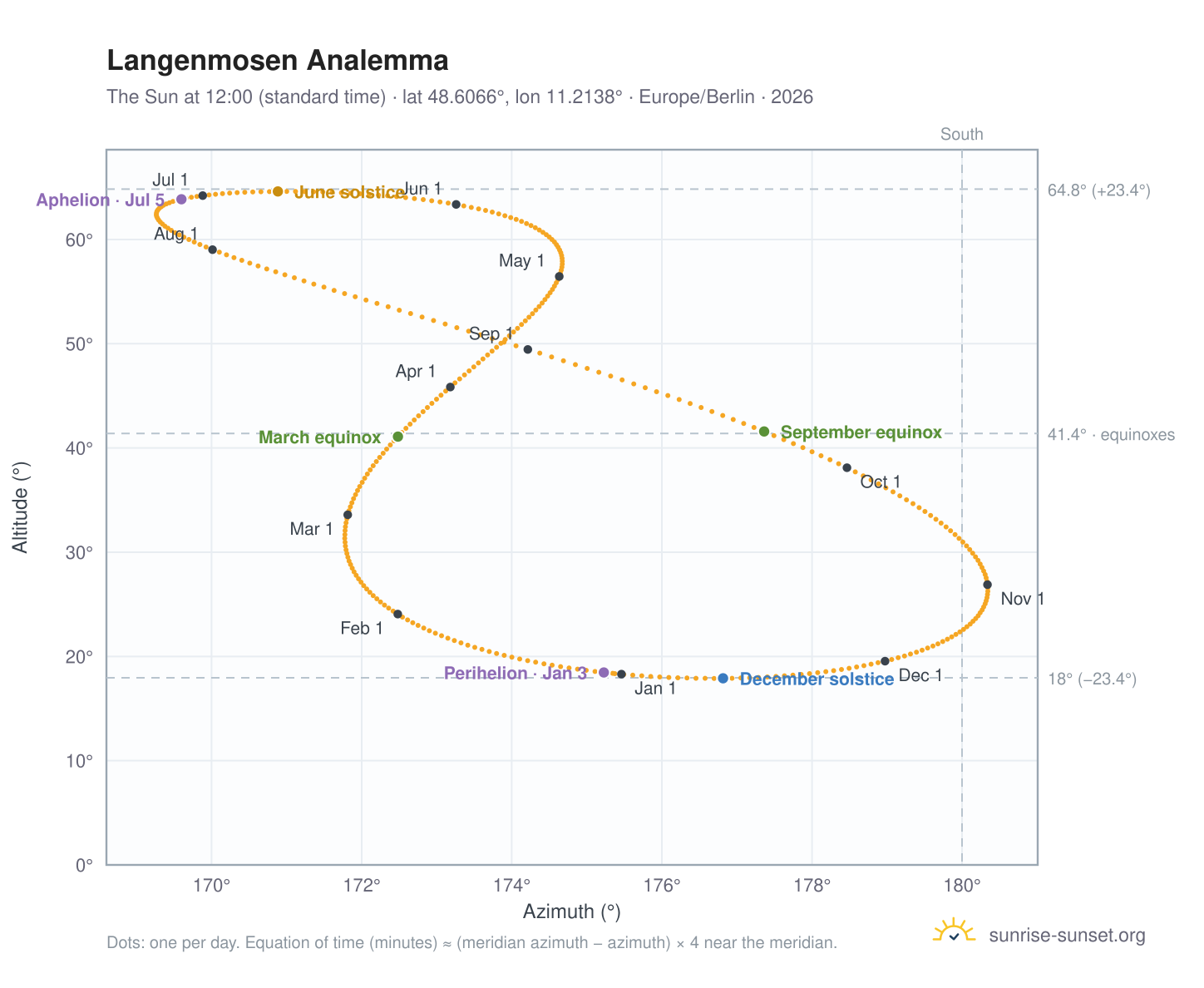 Langenmosen analemma chart: the Sun at 12:00 (standard time) through the year