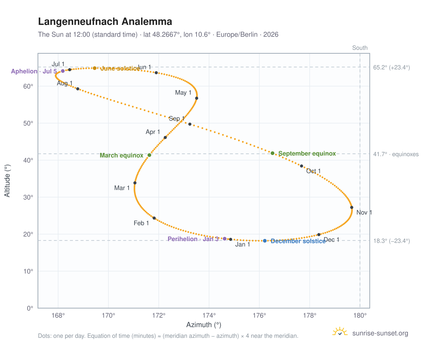 Langenneufnach analemma chart: the Sun at 12:00 (standard time) through the year