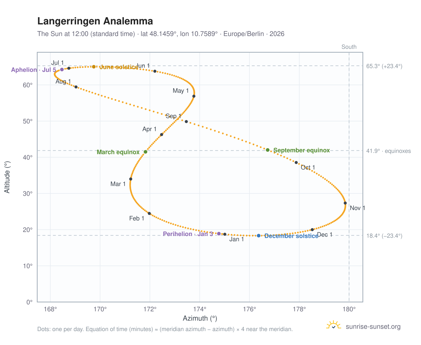 Langerringen analemma chart: the Sun at 12:00 (standard time) through the year