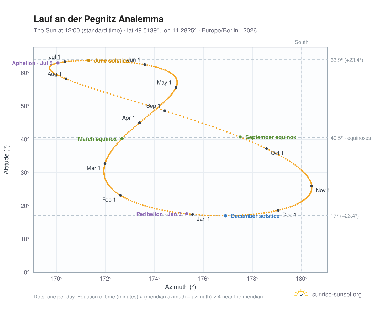 Lauf an der Pegnitz analemma chart: the Sun at 12:00 (standard time) through the year