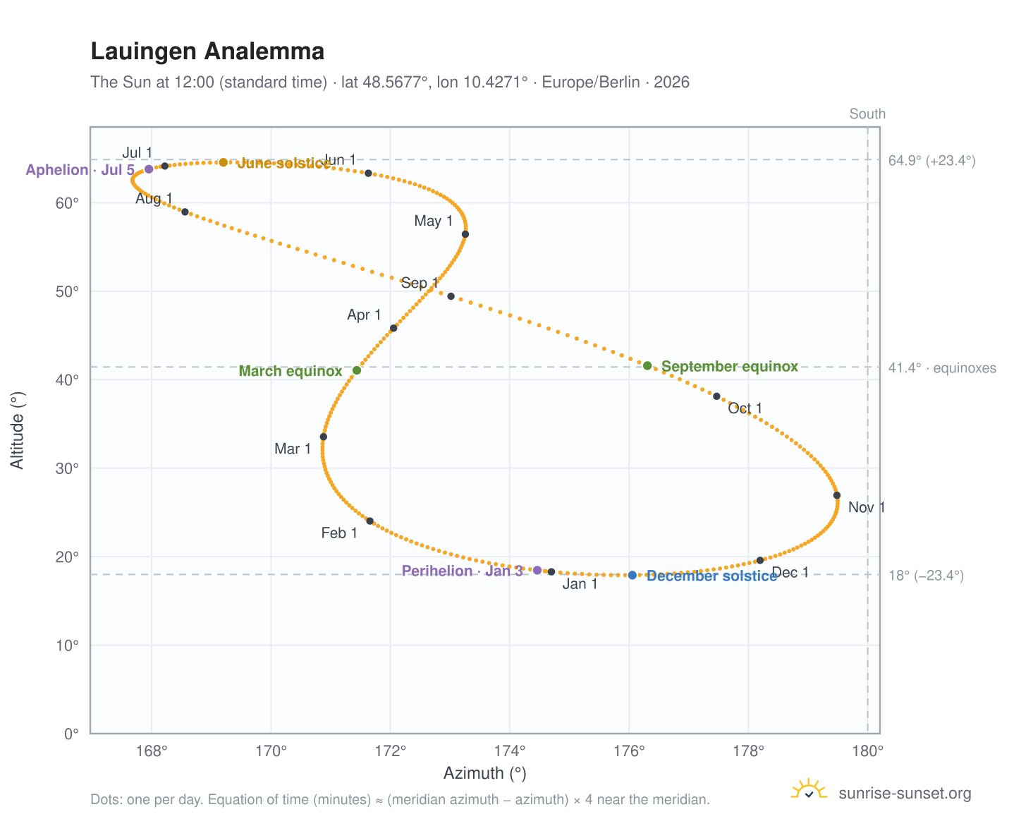 Lauingen analemma chart: the Sun at 12:00 (standard time) through the year