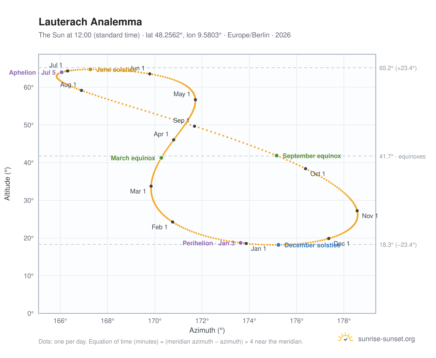 Lauterach analemma chart: the Sun at 12:00 (standard time) through the year