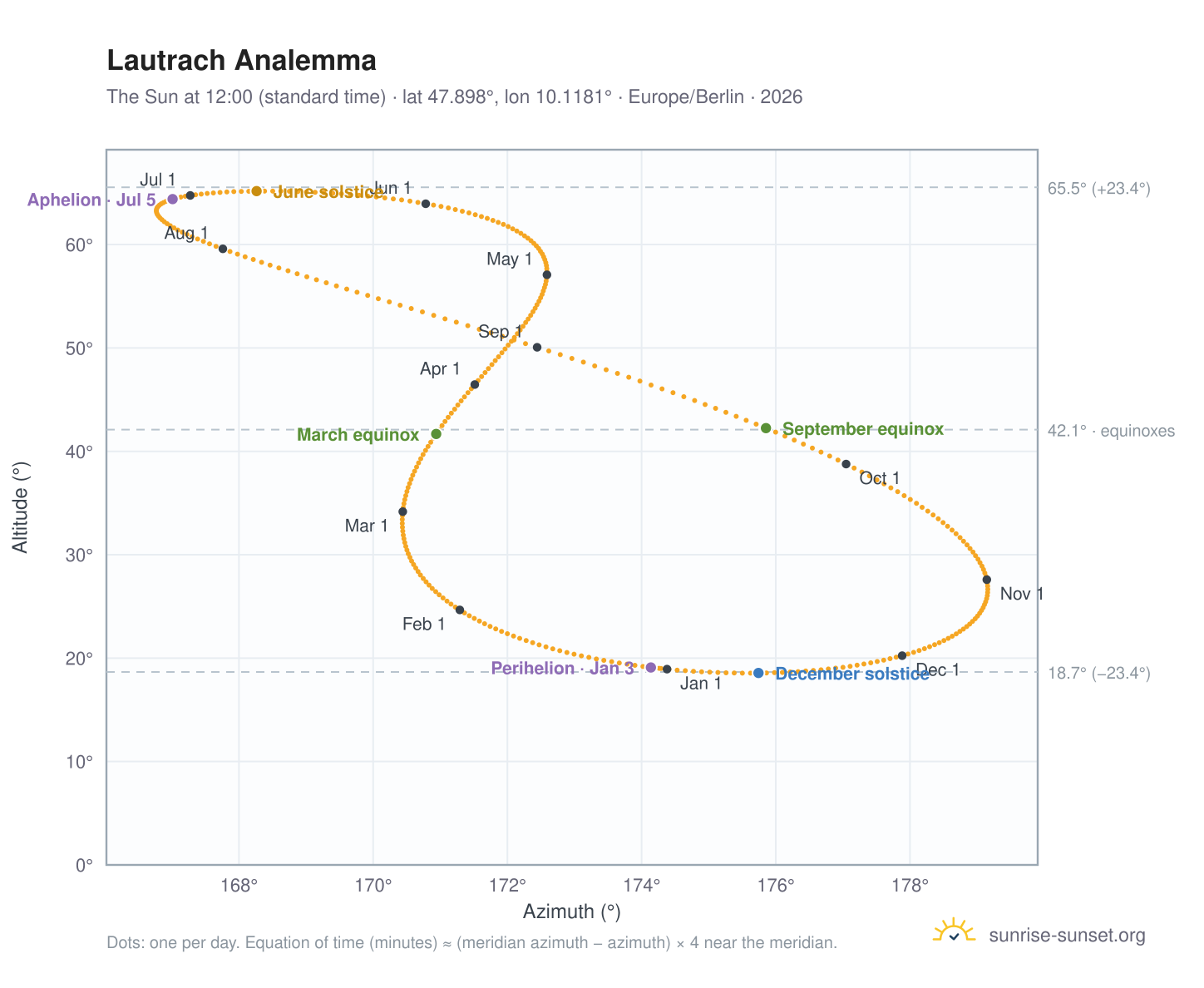 Lautrach analemma chart: the Sun at 12:00 (standard time) through the year