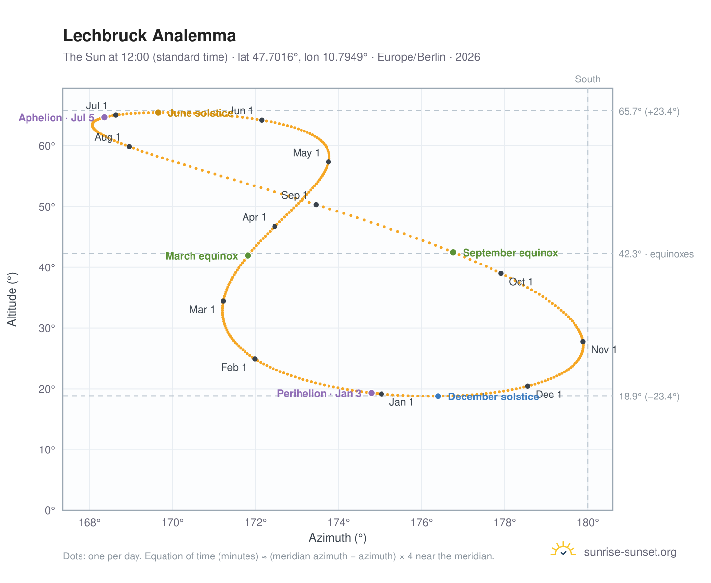 Lechbruck analemma chart: the Sun at 12:00 (standard time) through the year