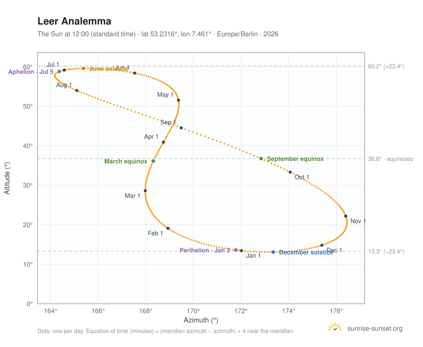 Leer analemma chart: the Sun at 12:00 (standard time) through the year