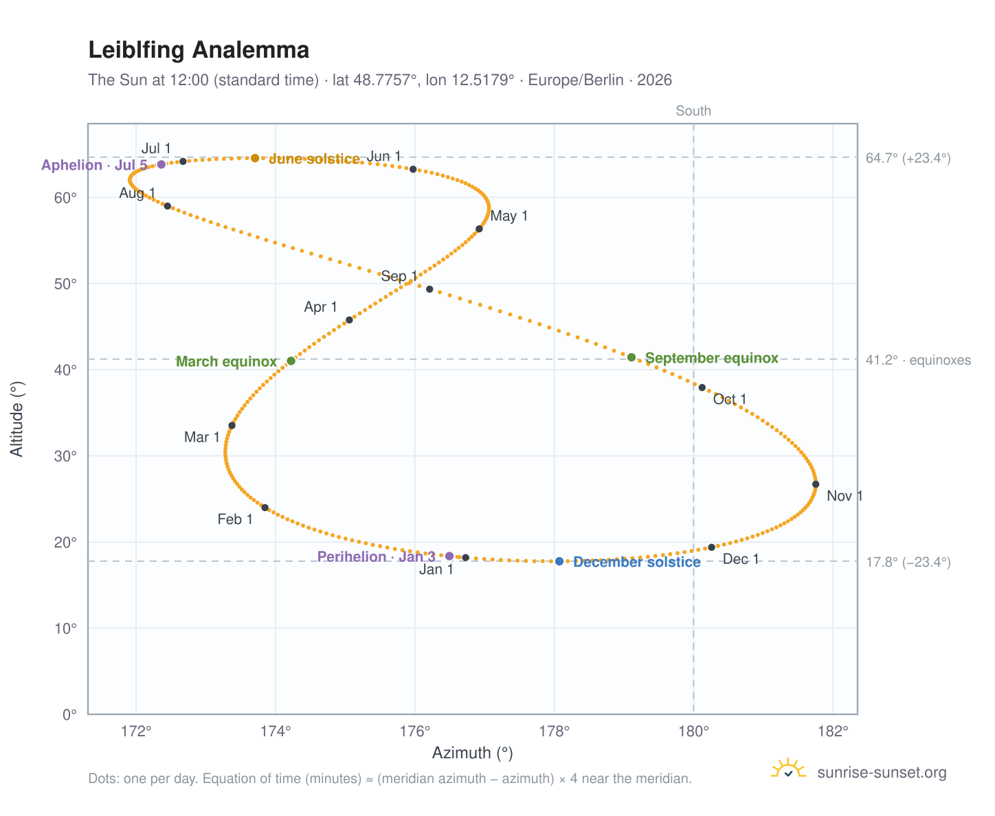 Leiblfing analemma chart: the Sun at 12:00 (standard time) through the year
