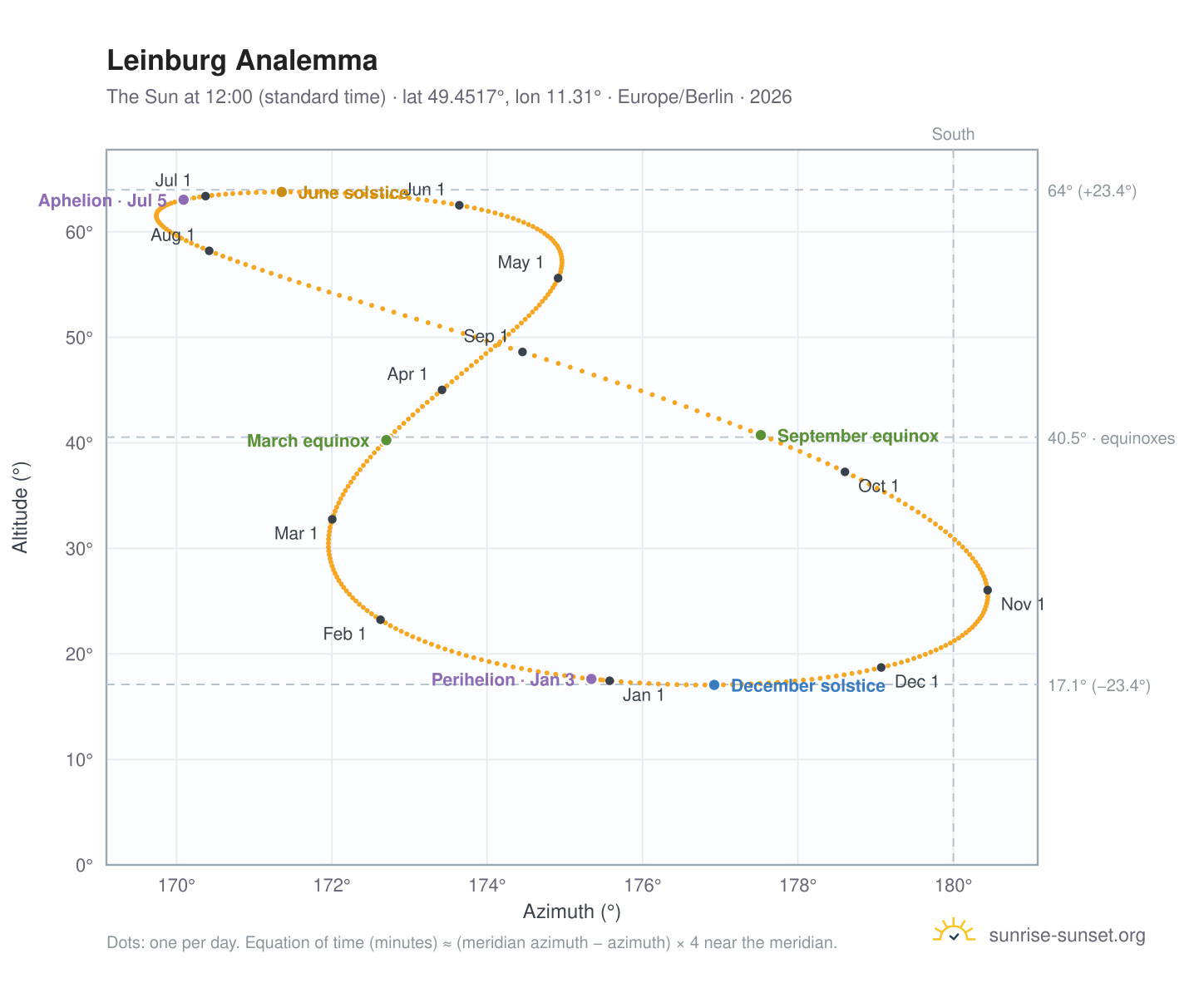 Leinburg analemma chart: the Sun at 12:00 (standard time) through the year