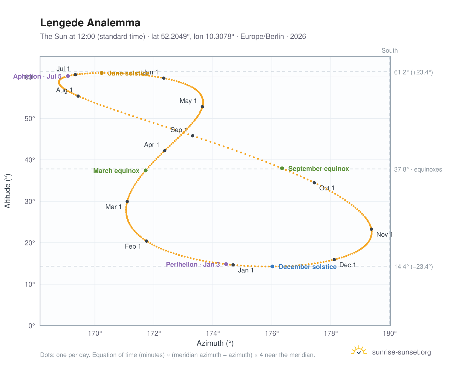 Lengede analemma chart: the Sun at 12:00 (standard time) through the year