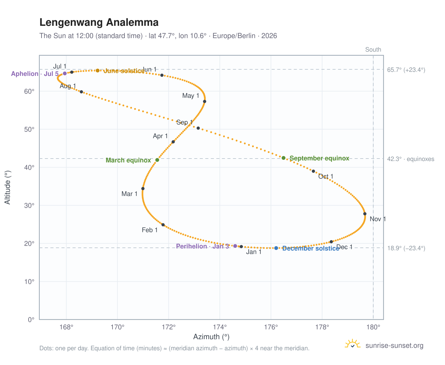 Lengenwang analemma chart: the Sun at 12:00 (standard time) through the year