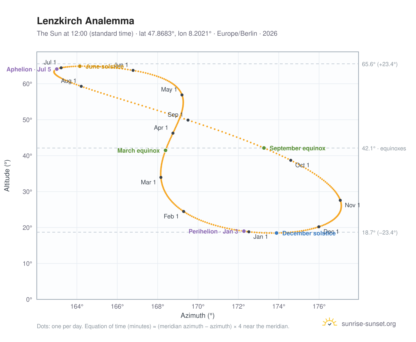 Lenzkirch analemma chart: the Sun at 12:00 (standard time) through the year