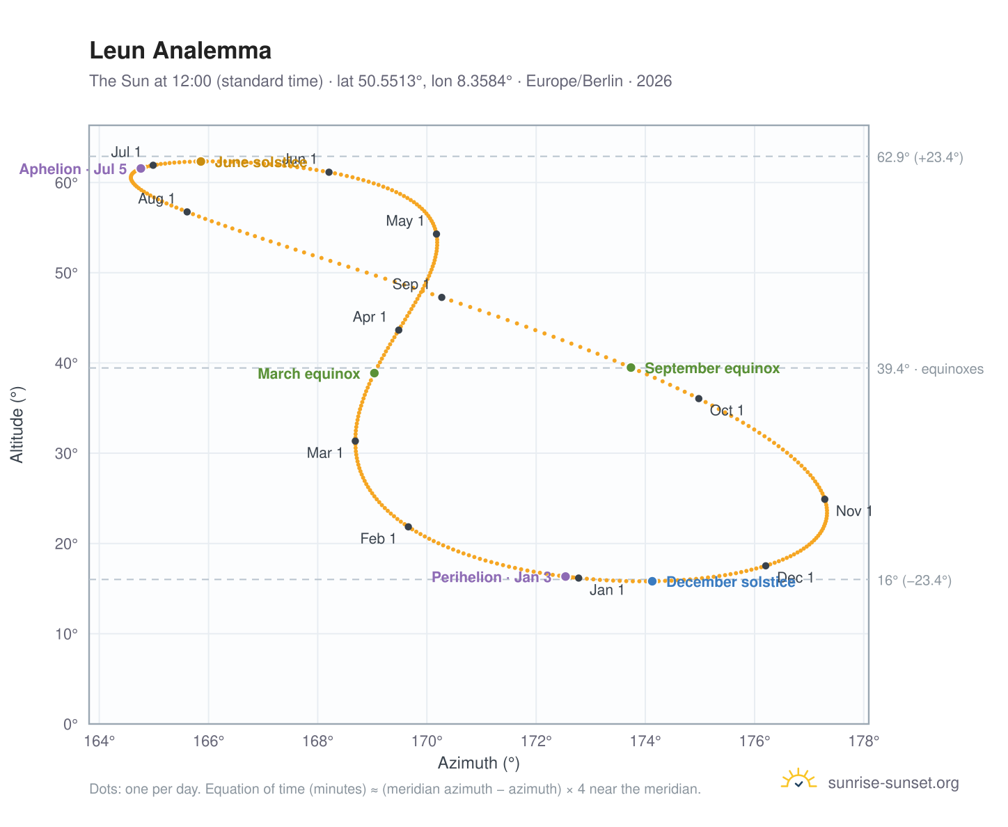 Leun analemma chart: the Sun at 12:00 (standard time) through the year