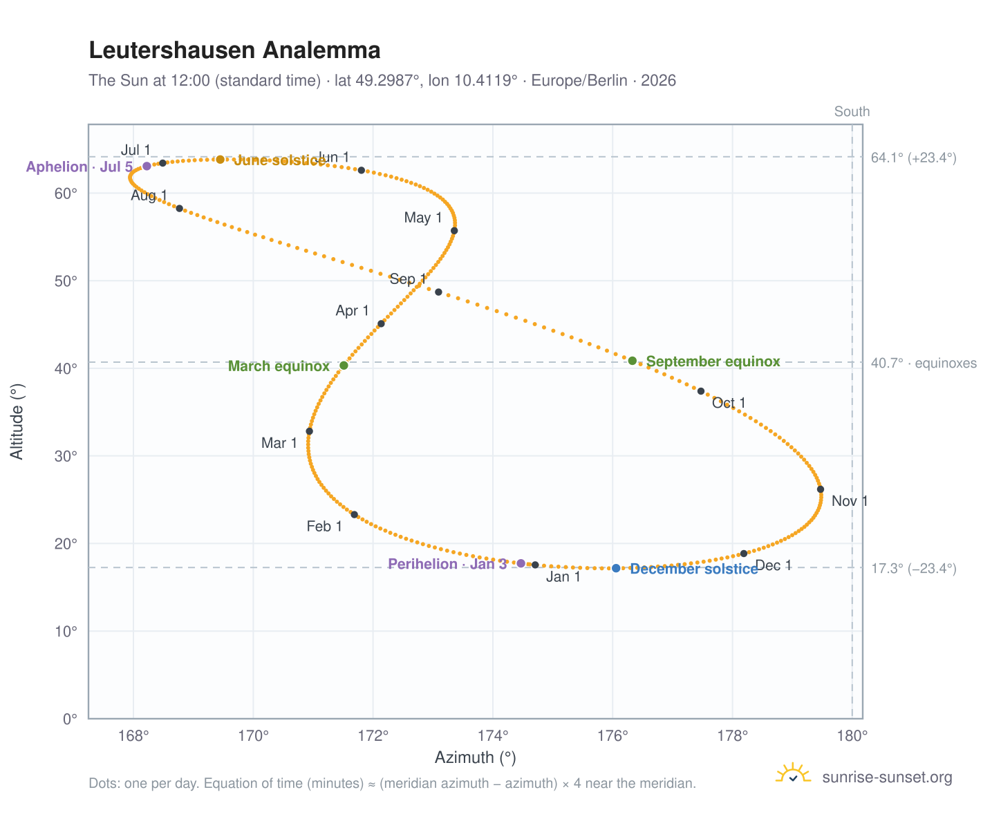 Leutershausen analemma chart: the Sun at 12:00 (standard time) through the year