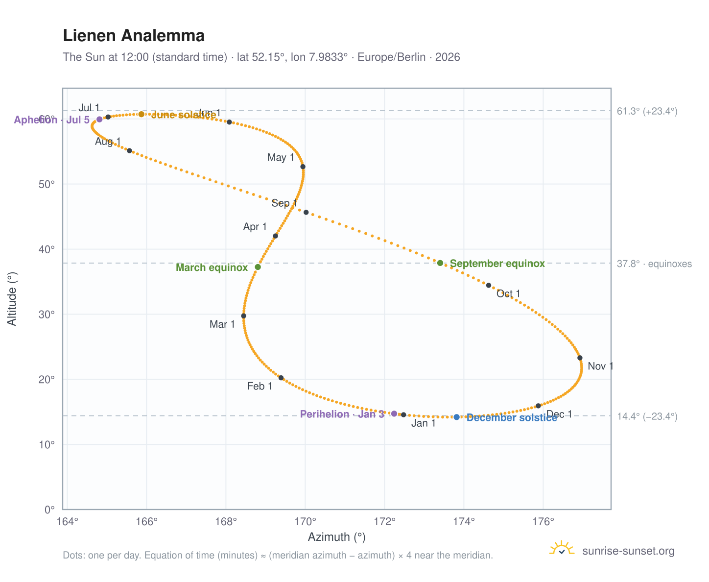 Lienen analemma chart: the Sun at 12:00 (standard time) through the year