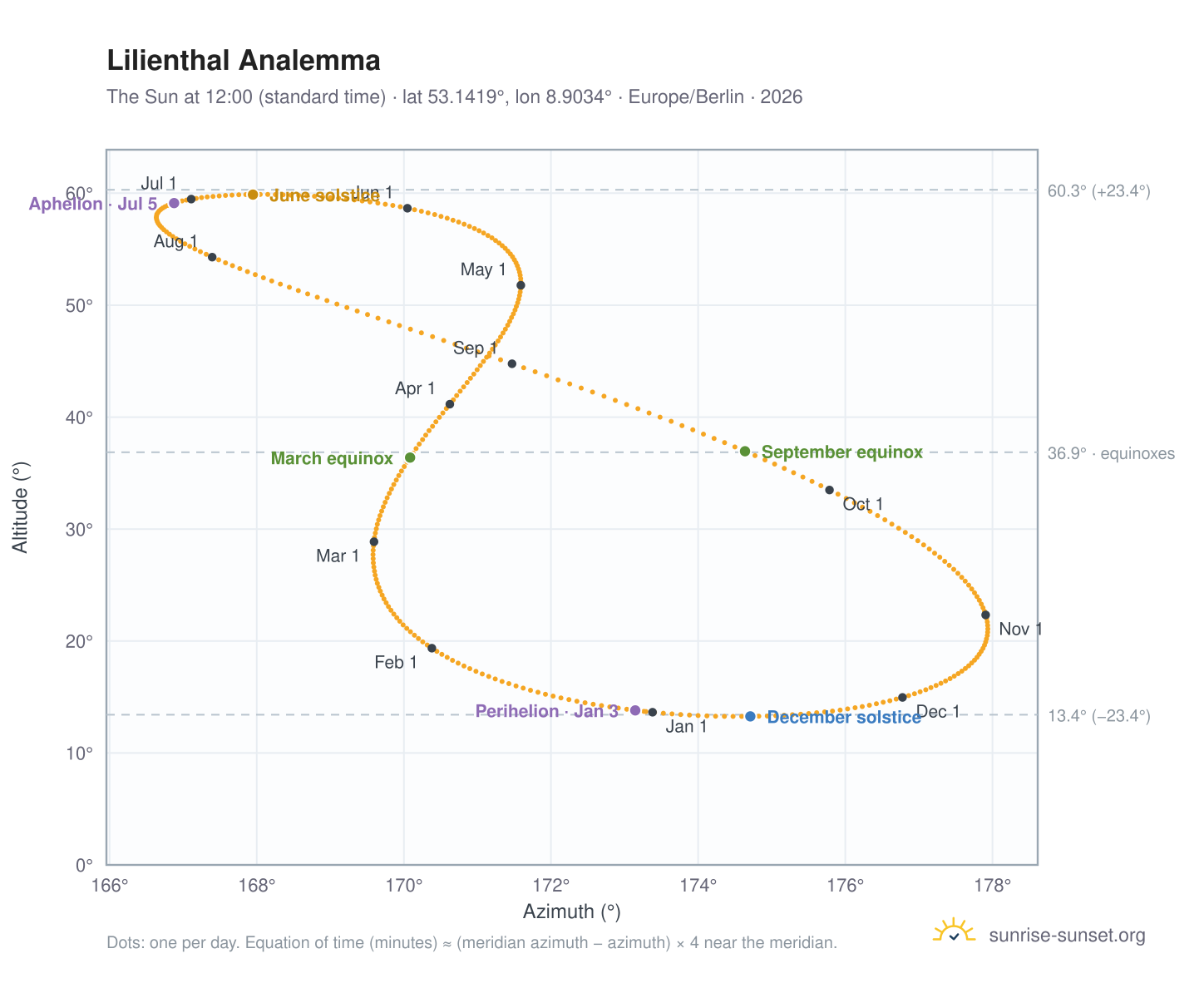Lilienthal analemma chart: the Sun at 12:00 (standard time) through the year