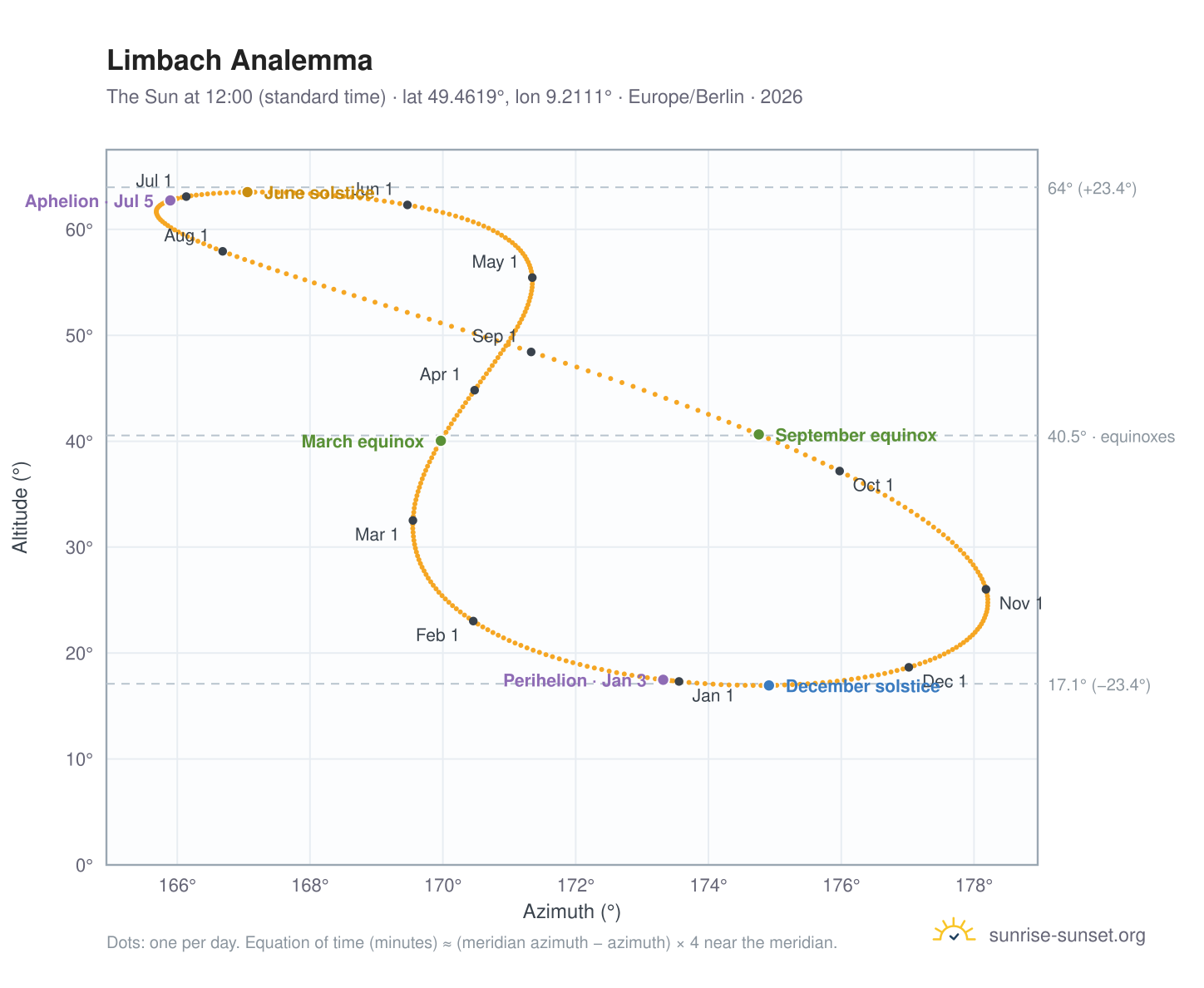 Limbach analemma chart: the Sun at 12:00 (standard time) through the year