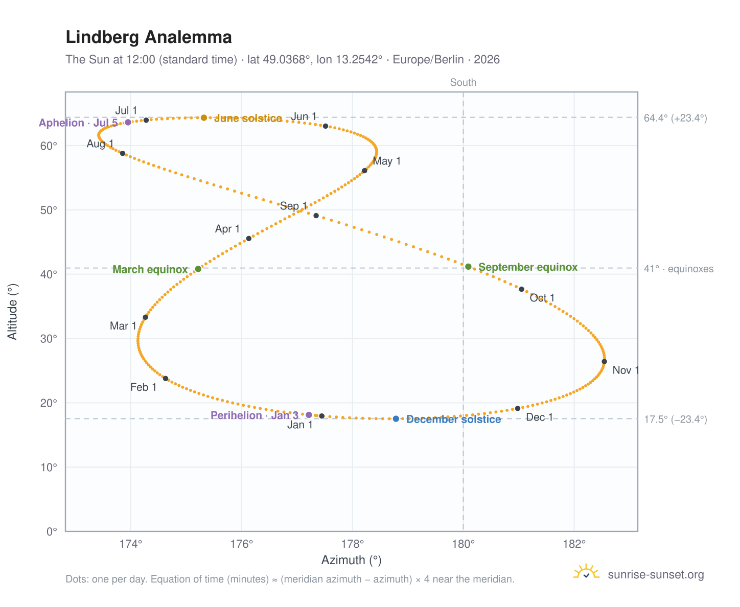Lindberg analemma chart: the Sun at 12:00 (standard time) through the year