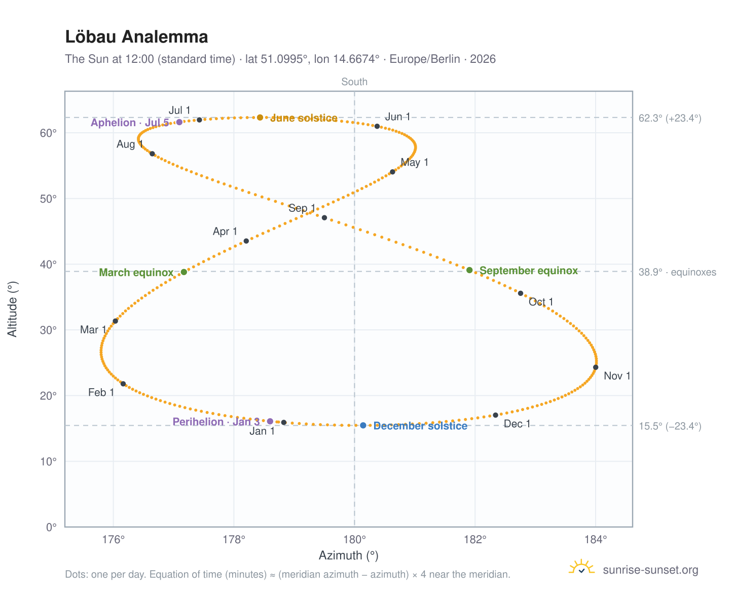 Löbau analemma chart: the Sun at 12:00 (standard time) through the year