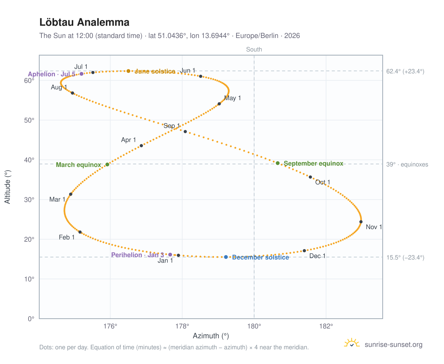 Löbtau analemma chart: the Sun at 12:00 (standard time) through the year