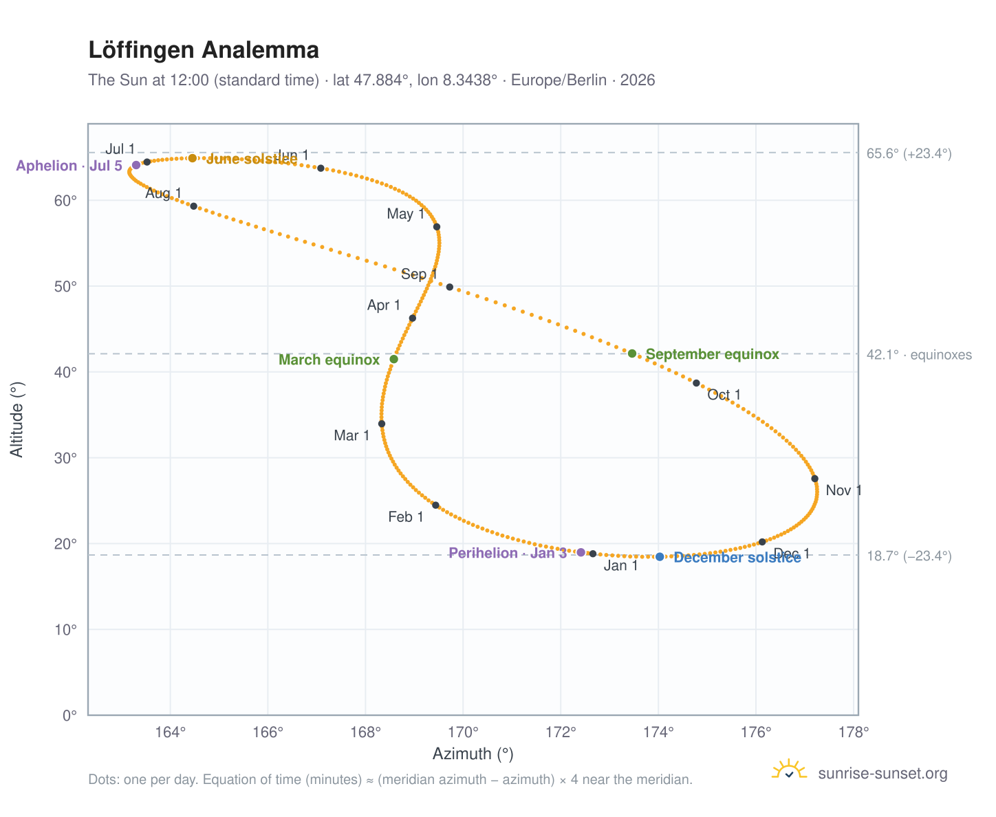 Löffingen analemma chart: the Sun at 12:00 (standard time) through the year