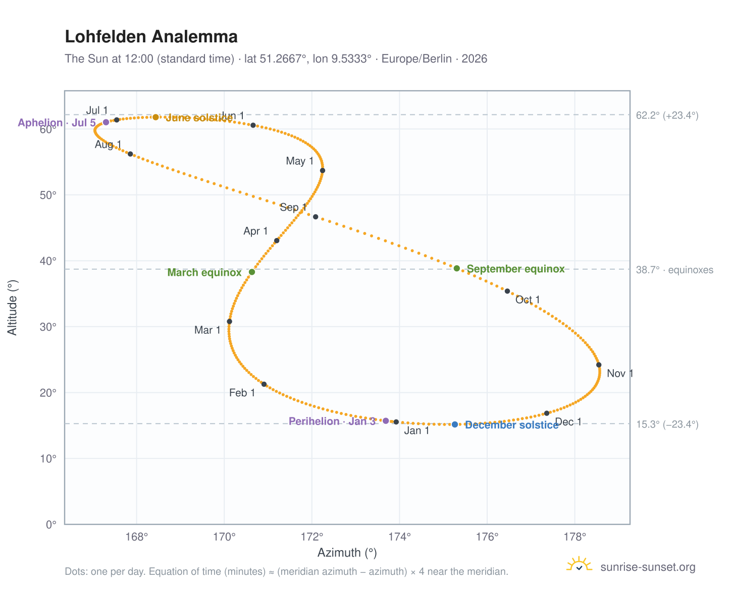 Lohfelden analemma chart: the Sun at 12:00 (standard time) through the year