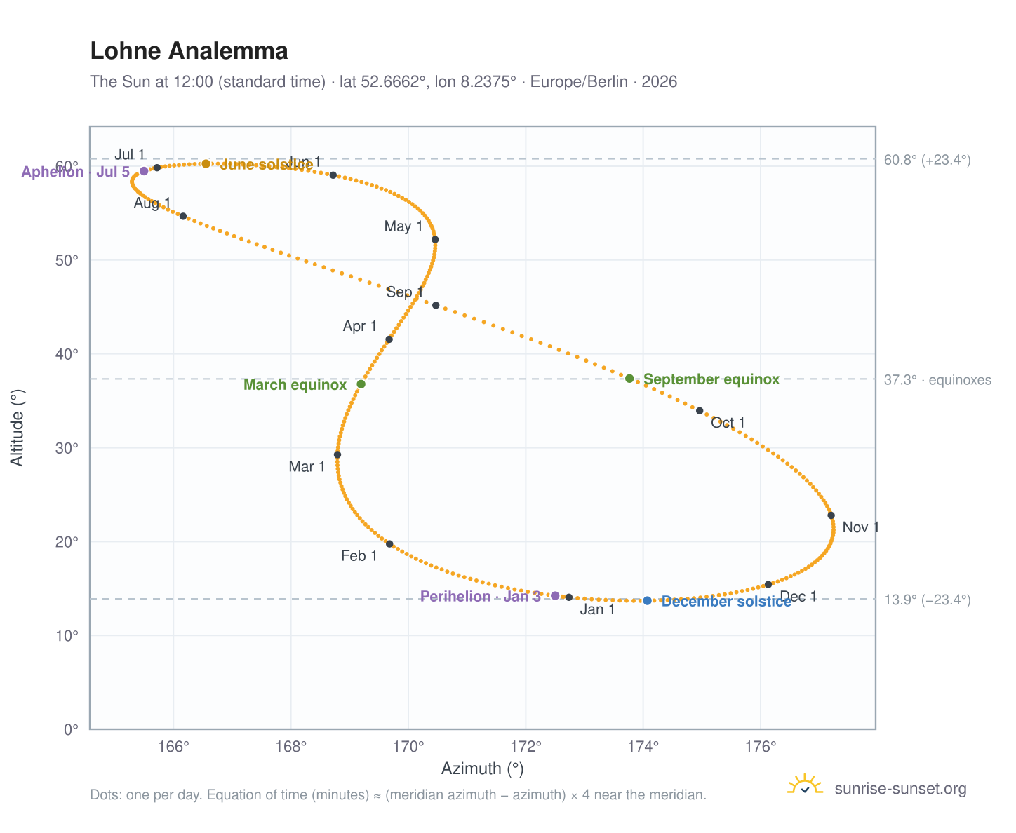 Lohne analemma chart: the Sun at 12:00 (standard time) through the year