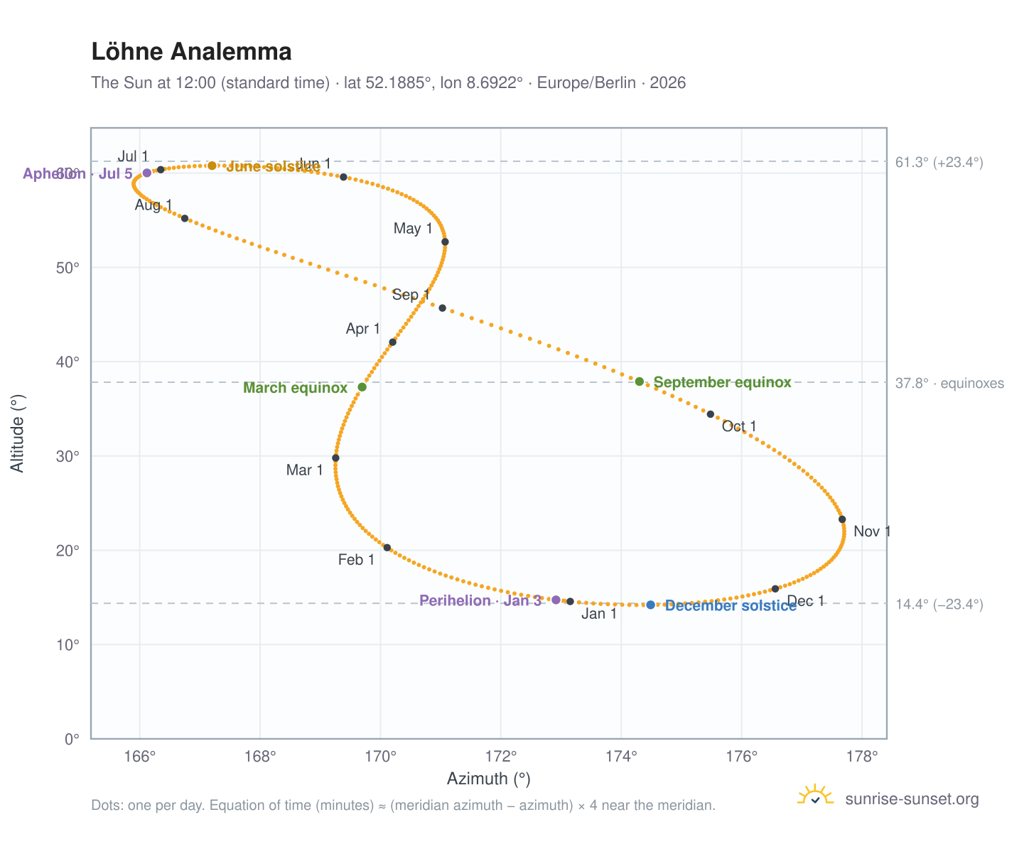 Löhne analemma chart: the Sun at 12:00 (standard time) through the year
