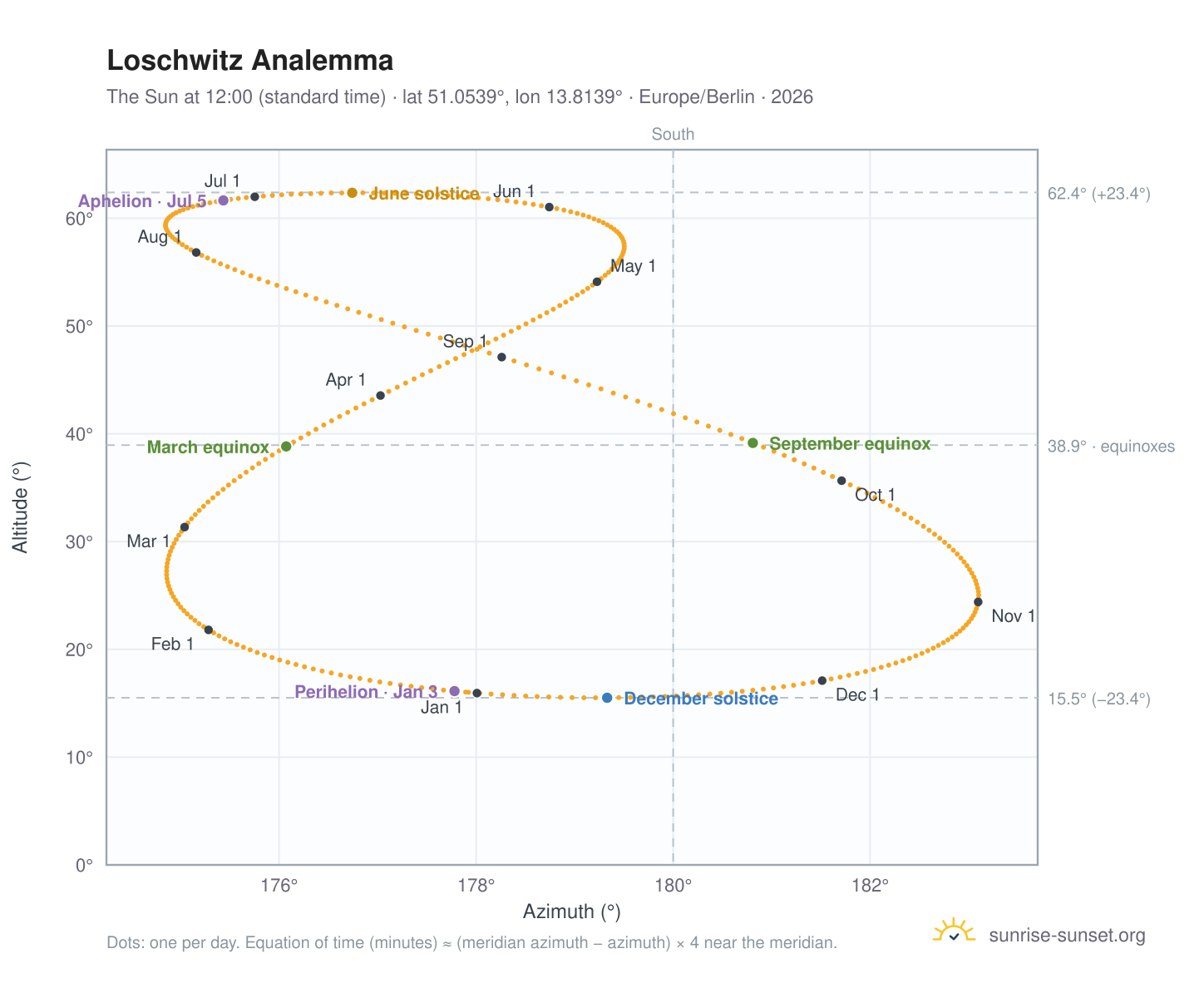 Loschwitz analemma chart: the Sun at 12:00 (standard time) through the year