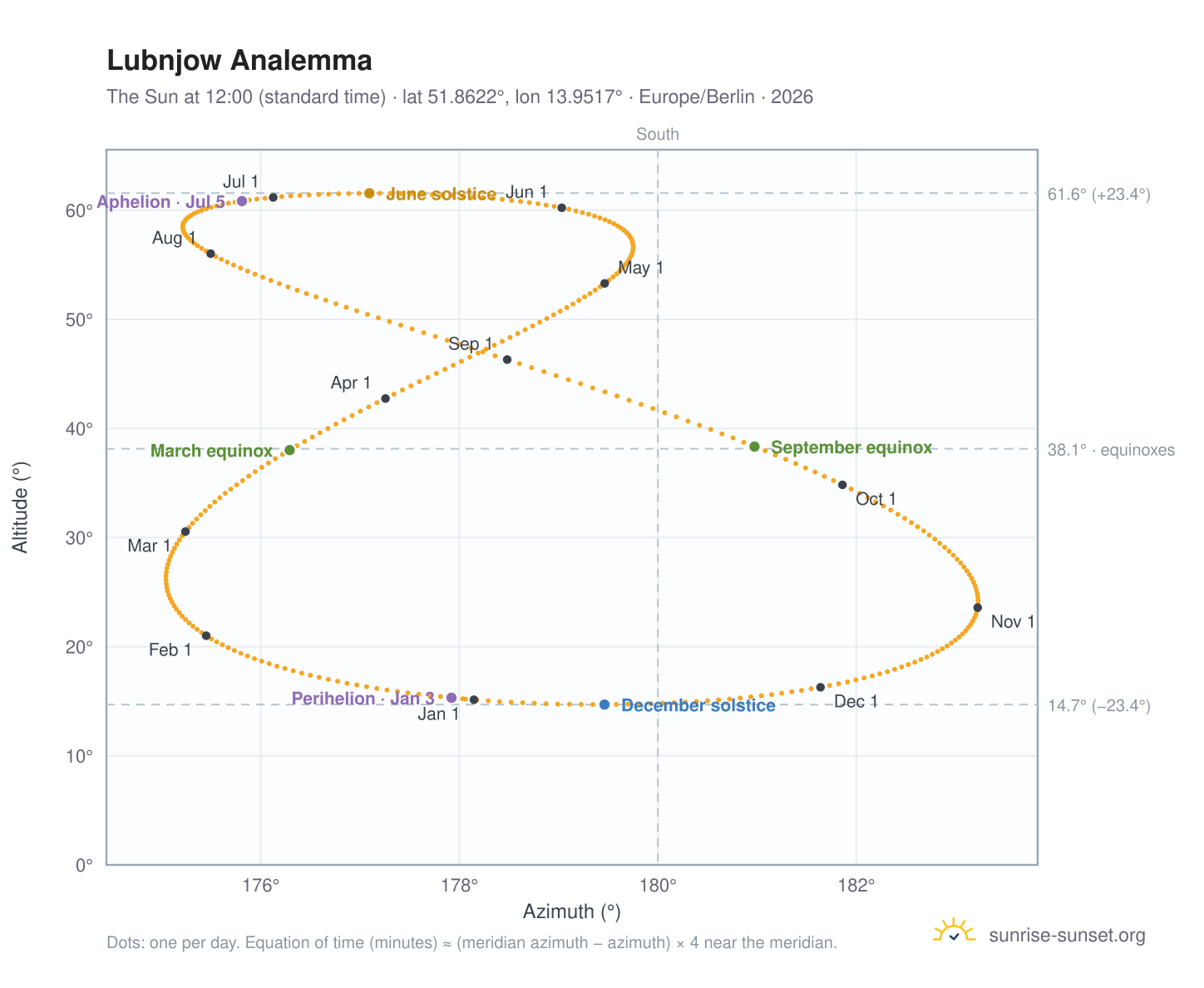 Lubnjow analemma chart: the Sun at 12:00 (standard time) through the year