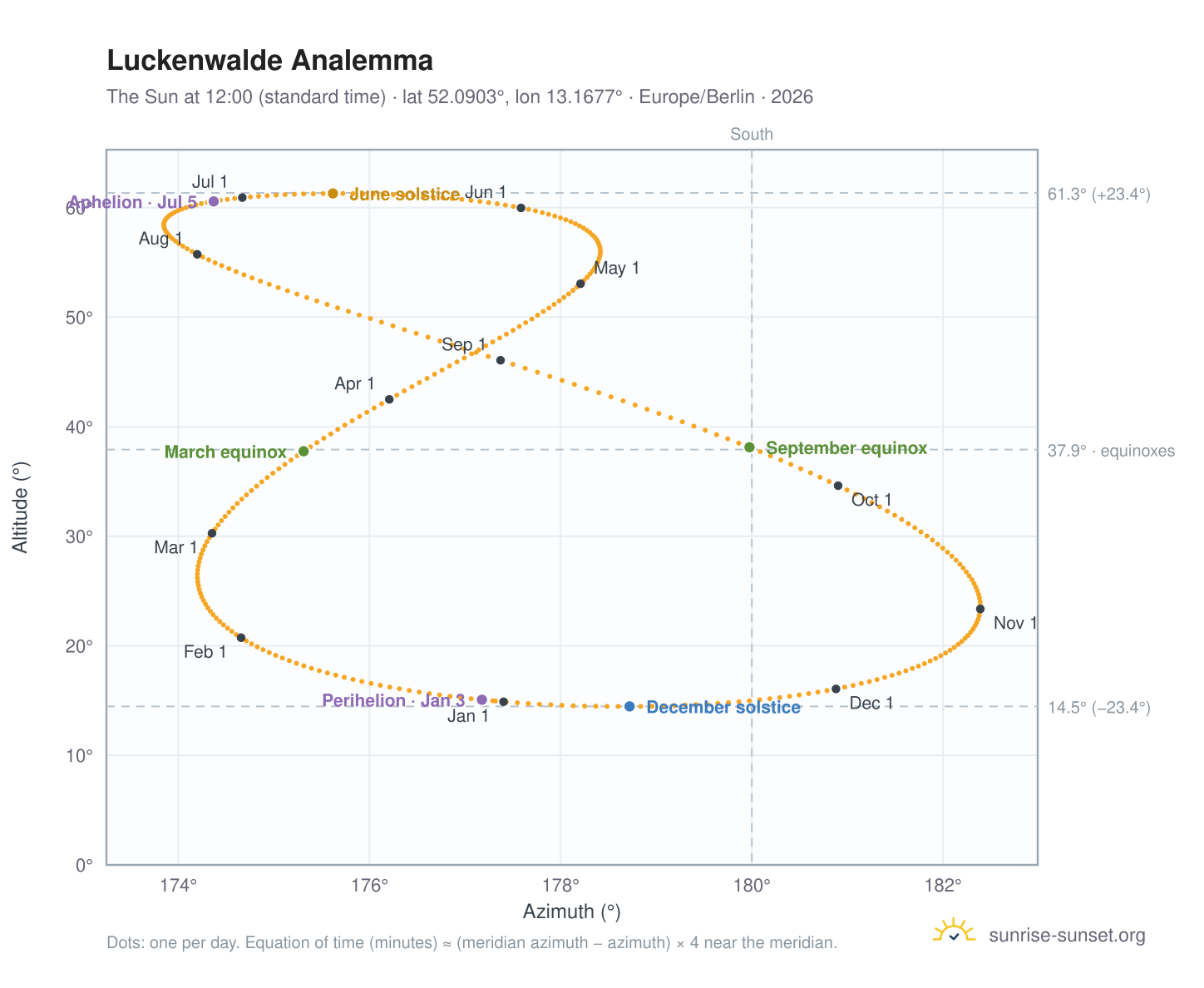 Luckenwalde analemma chart: the Sun at 12:00 (standard time) through the year