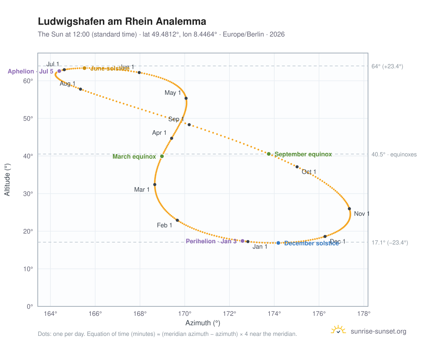 Ludwigshafen am Rhein analemma chart: the Sun at 12:00 (standard time) through the year