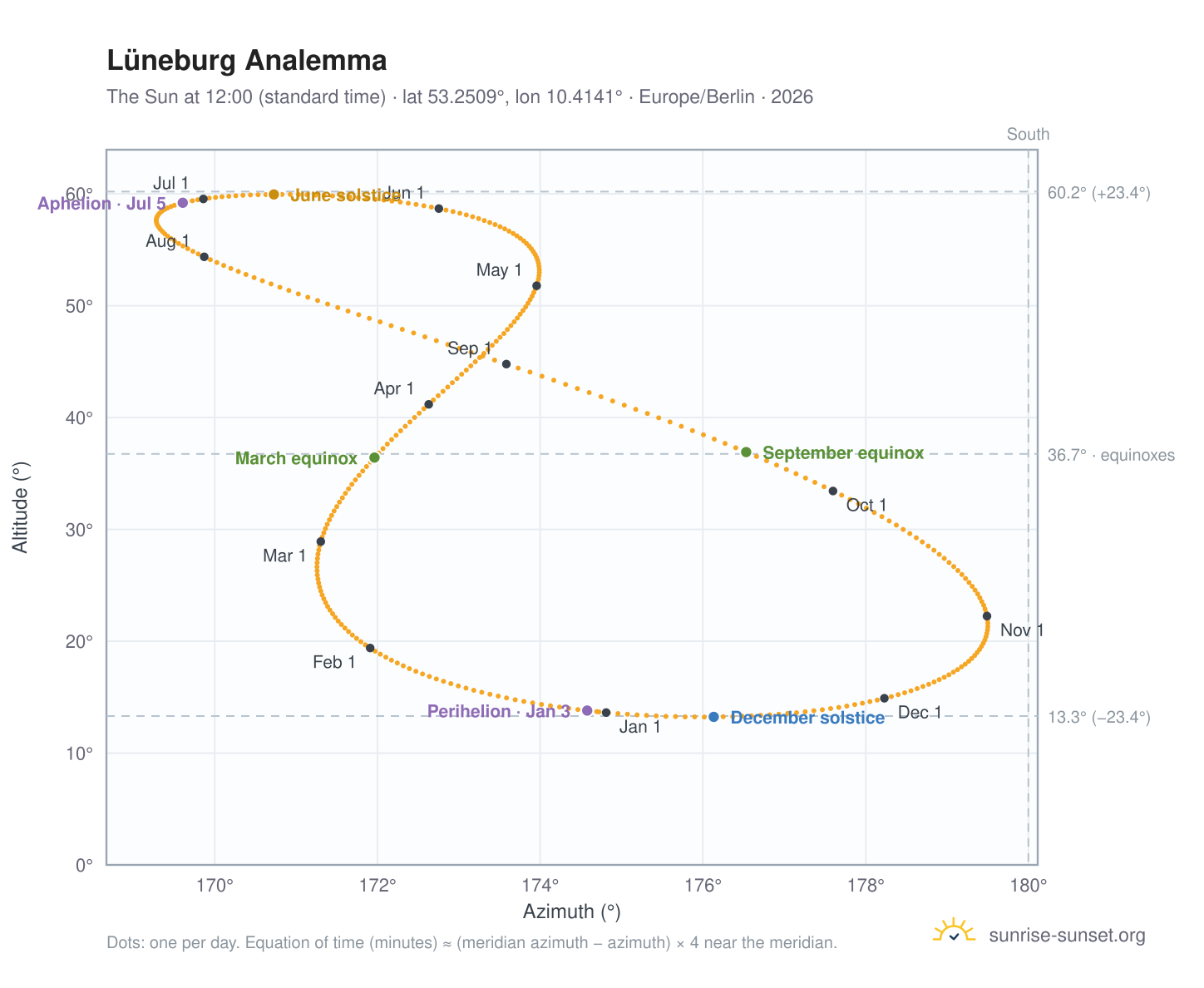 Lüneburg analemma chart: the Sun at 12:00 (standard time) through the year