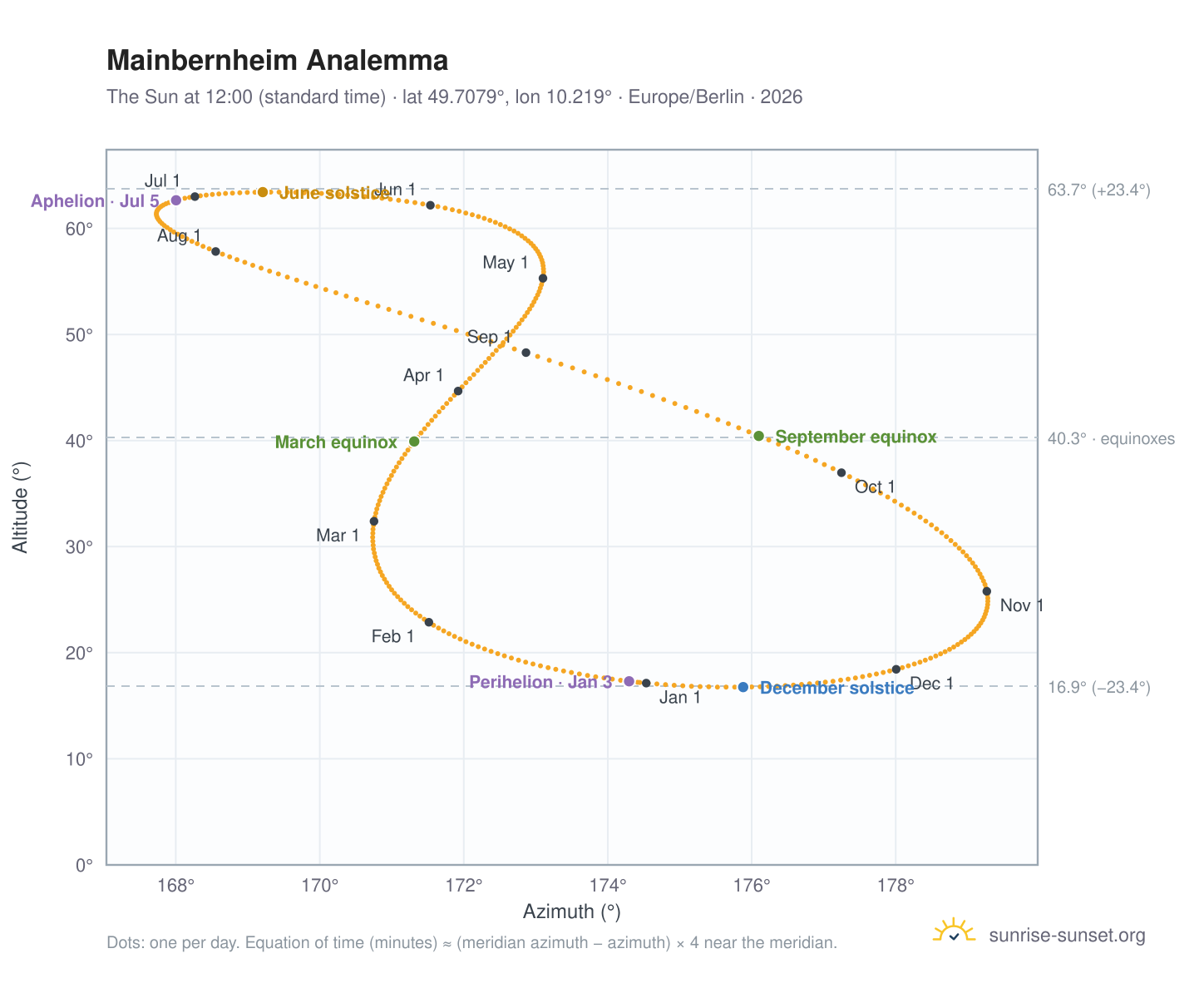 Mainbernheim analemma chart: the Sun at 12:00 (standard time) through the year