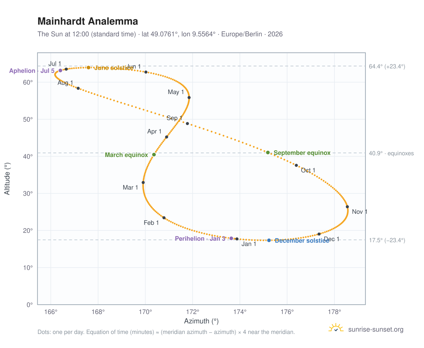 Mainhardt analemma chart: the Sun at 12:00 (standard time) through the year