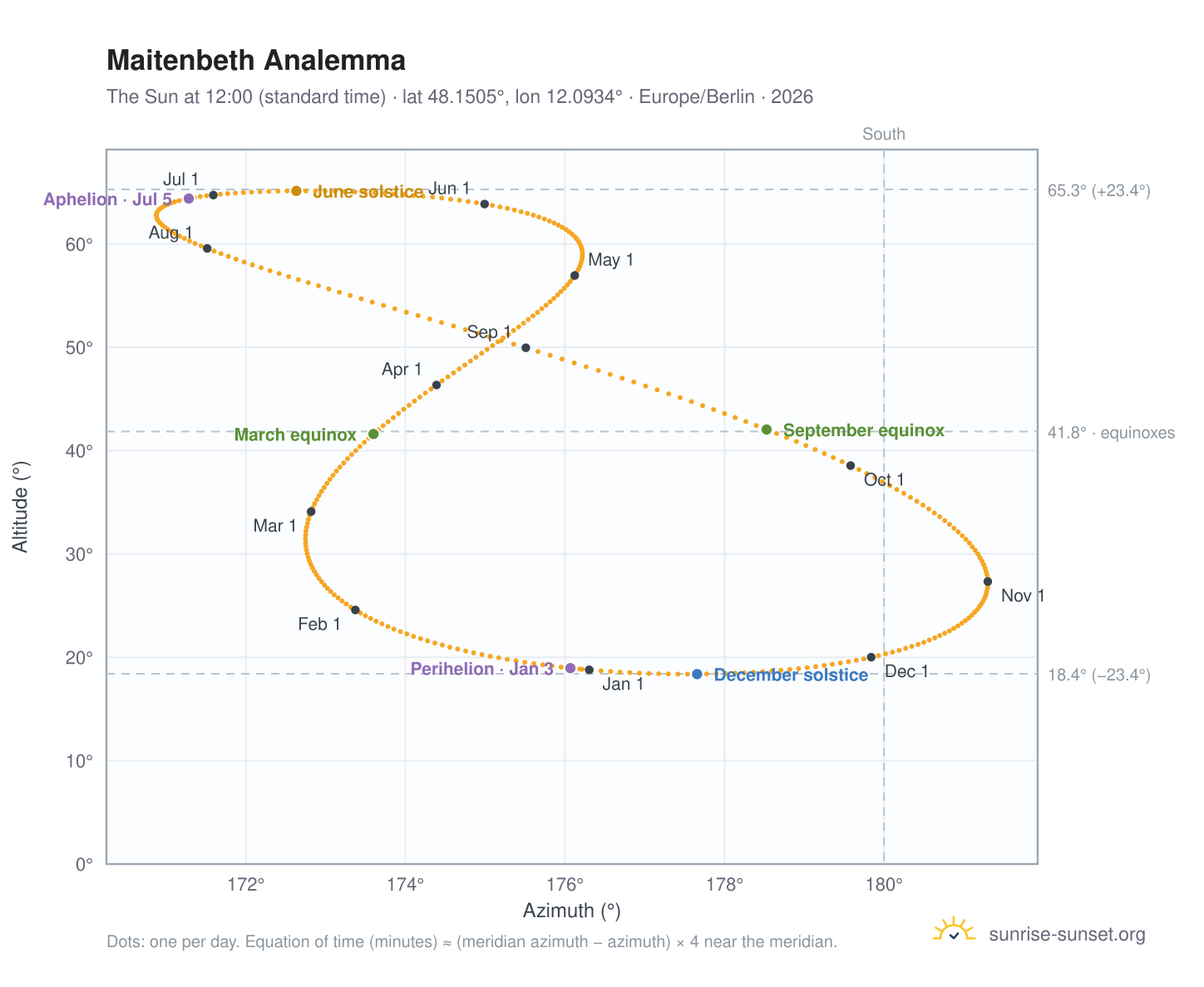 Maitenbeth analemma chart: the Sun at 12:00 (standard time) through the year