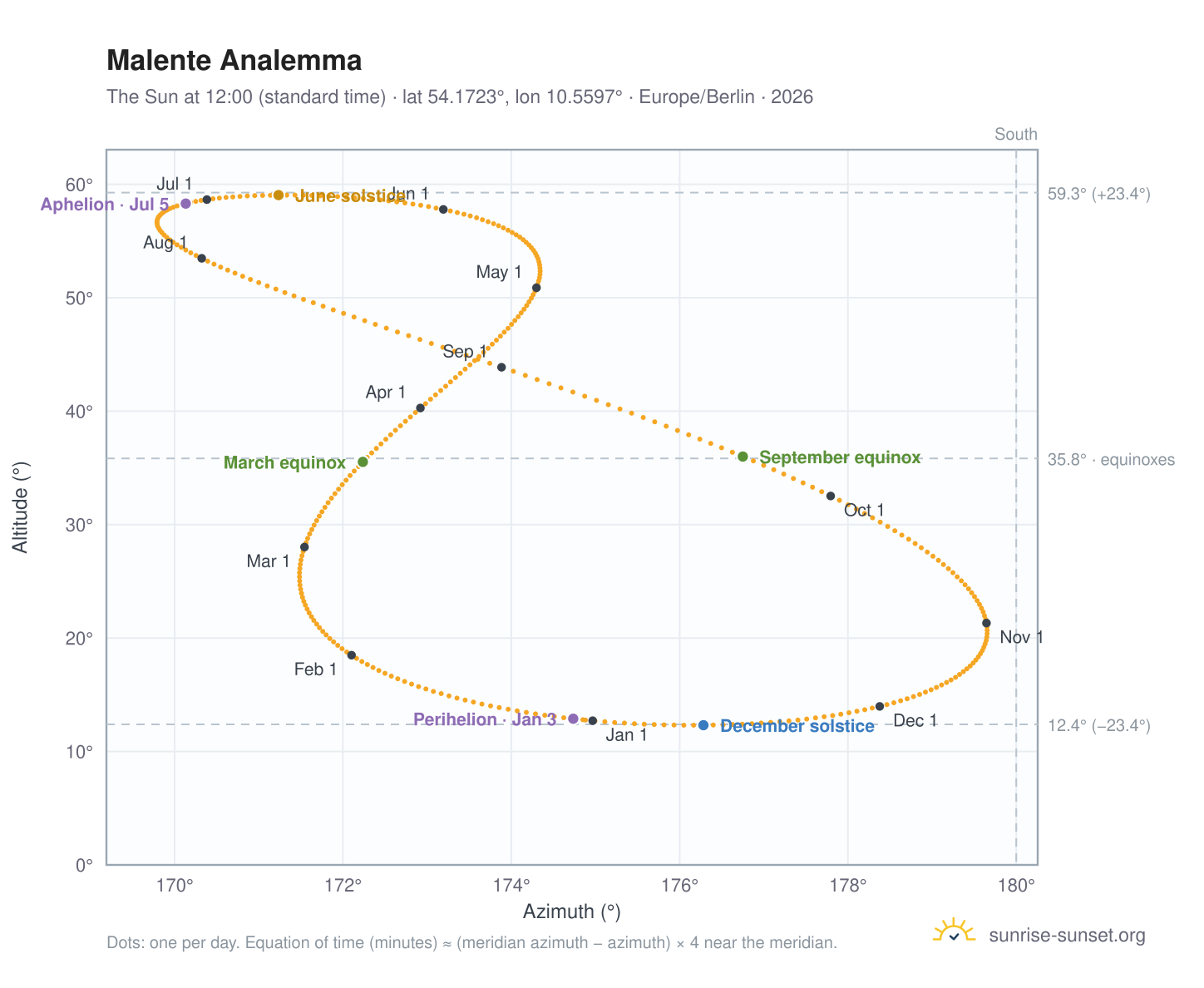 Malente analemma chart: the Sun at 12:00 (standard time) through the year