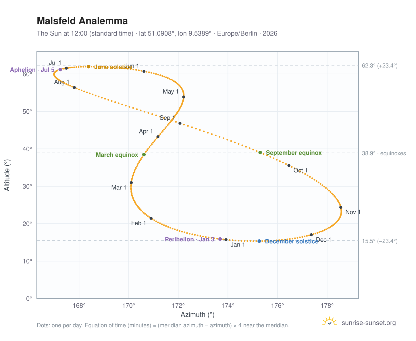 Malsfeld analemma chart: the Sun at 12:00 (standard time) through the year